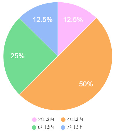 一人暮らし歴は？