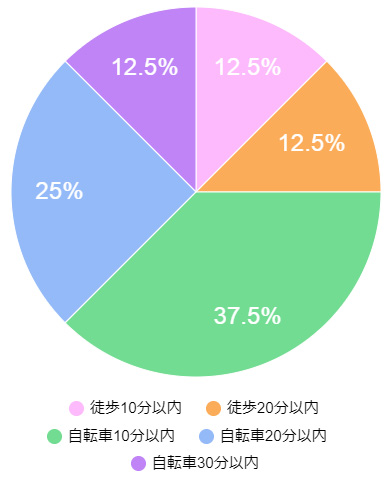 通勤時間は？